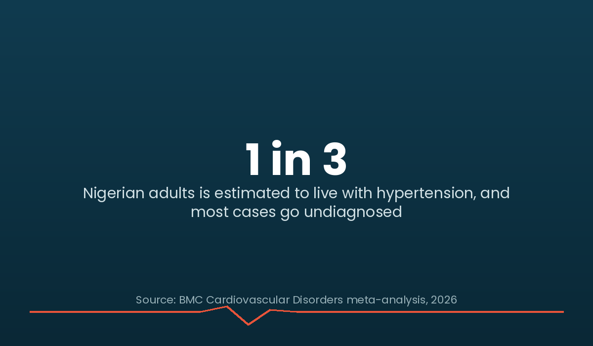 Signs of High Blood Pressure Every Nigerian Should Know 2 Clinicaid.com.ng 1 in 3 Nigerian adults stat