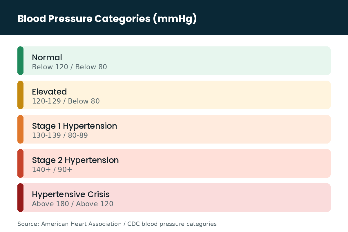 Blood pressure categories chart