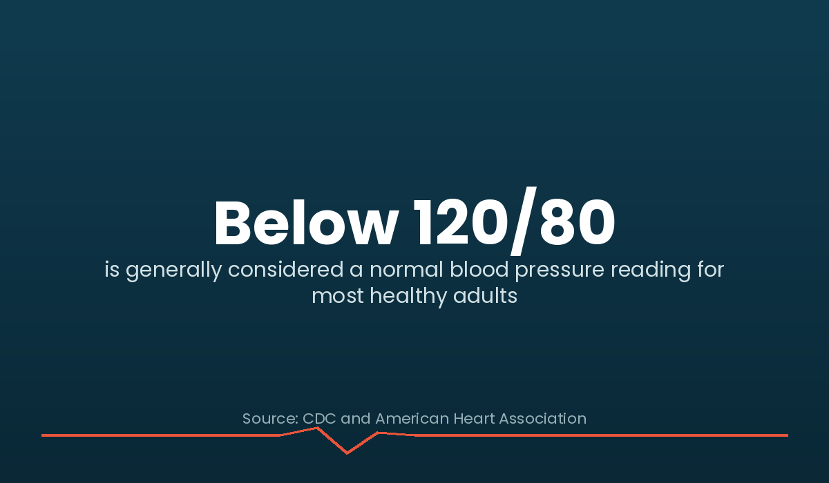 Below 120/80 stat