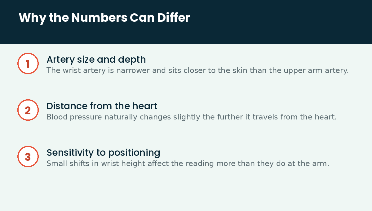 Wrist Blood Pressure vs Arm Blood Pressure: Understanding the Difference in Numbers 2 Clinicaid.com.ng Why the numbers can differ