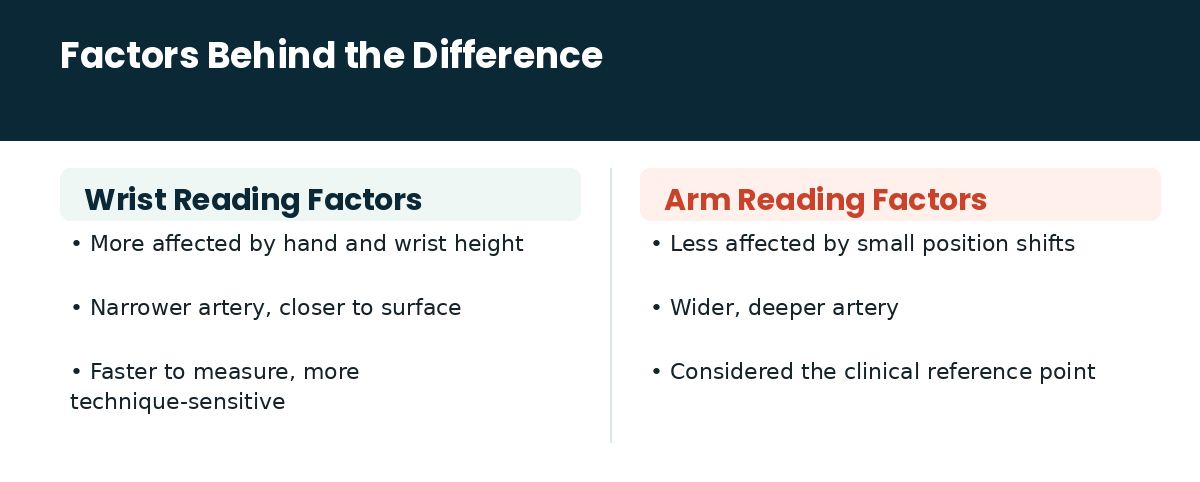 Wrist Blood Pressure vs Arm Blood Pressure: Understanding the Difference in Numbers 3 Clinicaid.com.ng Factors behind the difference