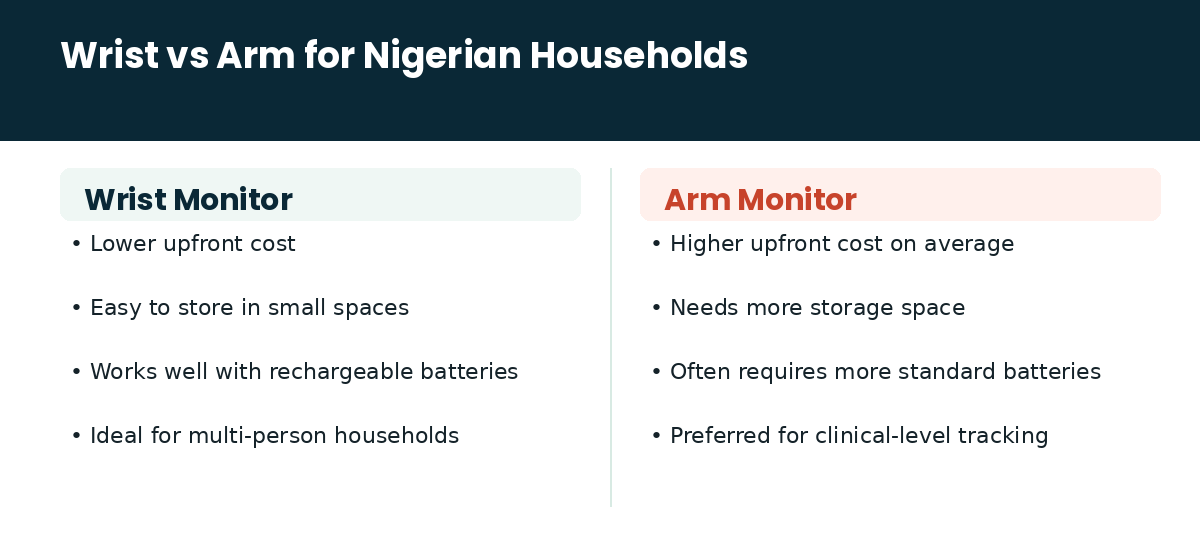 Wrist BP Monitor vs Upper Arm BP Monitor: A Nigerian Buyer's Comparison 3 Clinicaid.com.ng Wrist vs arm for Nigerian households